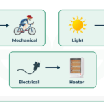 Conversion Of Energy