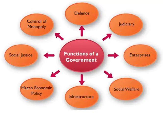 Functions Of Government