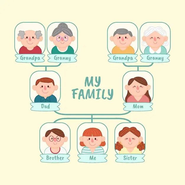 Image for Lesson on The Roles Of The Children In The Family & Family Tree for Primary 5