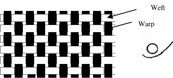 Types of Weaving - Plain weave